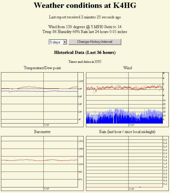 FINDU Time Series of CWOP/APRSWXNET Data