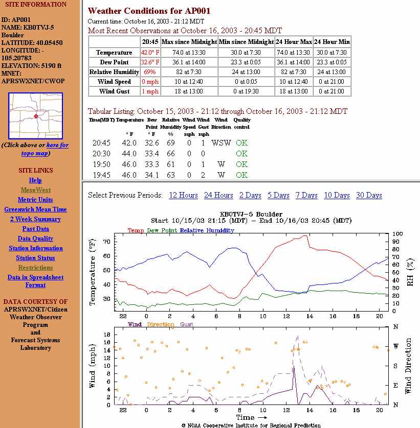 MesoWest Station Time Series 